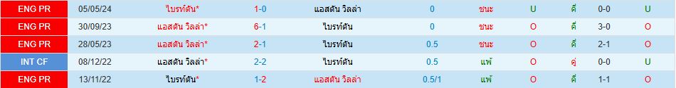 แอสตัน วิลล่า พบ ไบรท์ตัน พรีเมียร์ลีก อังกฤษ วิเคราะห์บอล ซอร์ทเบท Sortbet_1