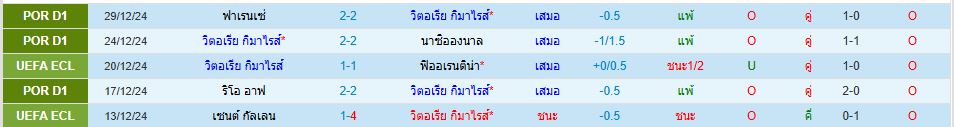 วิตอเรีย กิมาไรส์ สปอร์ติก ปูร์ตูกาล โปรตุเกส ซูเปอร์ลีก วิเคราะห์บอล ซอร์ทเบท Sortbet_2