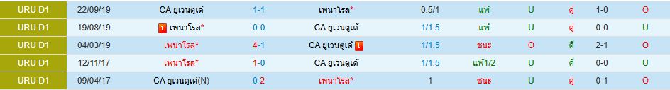 CA ยูเวนตูเด้ พบ เพนาโรล อุรุกวัย ดิวิชั่น 1 วิเคราะห์บอล ซอร์ทเบท Sortbet_1