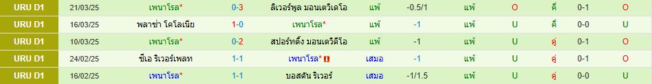 CA ยูเวนตูเด้ พบ เพนาโรล อุรุกวัย ดิวิชั่น 1 วิเคราะห์บอล ซอร์ทเบท Sortbet_3