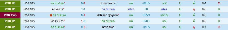 กิล วิเซนเต้ พบ เบนฟิก้า โปรตุเกส ซูเปอร์ลีก วิเคราะห์บอล ซอร์ทเบท Sortbet_2