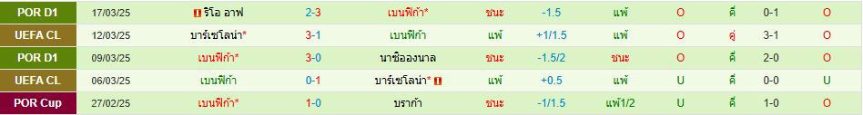กิล วิเซนเต้ พบ เบนฟิก้า โปรตุเกส ซูเปอร์ลีก วิเคราะห์บอล ซอร์ทเบท Sortbet_3