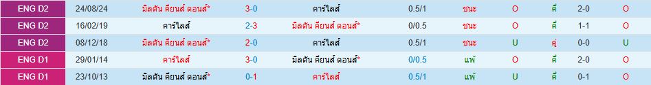 คาร์ไลส์ ยูไนเต็ด มิลตัน คีนส์ ดอนส์ ลีกทู อังกฤษ วิเคราะห์บอล ซอร์ทเบท Sortbet_1