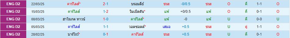 คาร์ไลส์ ยูไนเต็ด มิลตัน คีนส์ ดอนส์ ลีกทู อังกฤษ วิเคราะห์บอล ซอร์ทเบท Sortbet_2