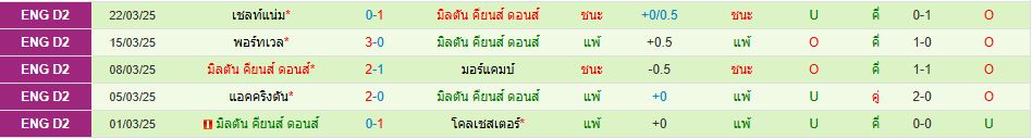 คาร์ไลส์ ยูไนเต็ด มิลตัน คีนส์ ดอนส์ ลีกทู อังกฤษ วิเคราะห์บอล ซอร์ทเบท Sortbet_3