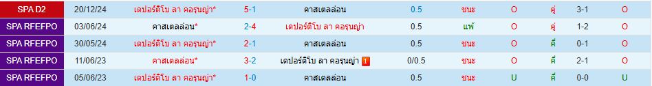 คาสเตลยอน พบ ลา คอรุนญ่า ลาลีกา สเปน 2 วิเคราะห์บอล ซอร์ทเบท Sortbet_1