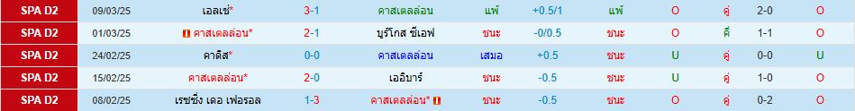 คาสเตลยอน พบ ลา คอรุนญ่า ลาลีกา สเปน 2 วิเคราะห์บอล ซอร์ทเบท Sortbet_2