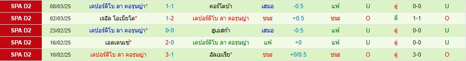 คาสเตลยอน พบ ลา คอรุนญ่า ลาลีกา สเปน 2 วิเคราะห์บอล ซอร์ทเบท Sortbet_3