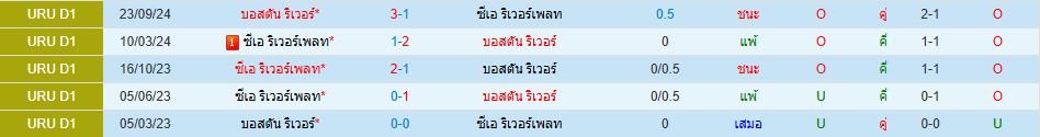 ซีเอ ริเวอร์เพลท พบ บอสตัน ริเวอร์ อุรุกวัย ดิวิชั่น 1 วิเคราะห์บอล ซอร์ทเบท Sortbet_1