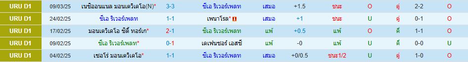 ซีเอ ริเวอร์เพลท พบ บอสตัน ริเวอร์ อุรุกวัย ดิวิชั่น 1 วิเคราะห์บอล ซอร์ทเบท Sortbet_2