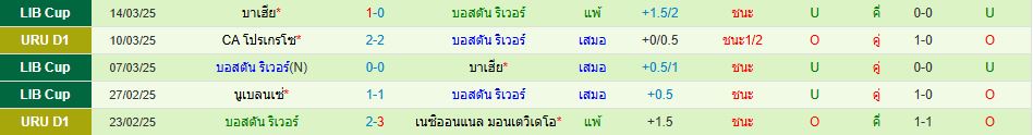 ซีเอ ริเวอร์เพลท พบ บอสตัน ริเวอร์ อุรุกวัย ดิวิชั่น 1 วิเคราะห์บอล ซอร์ทเบท Sortbet_3