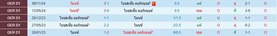 ดอร์ทมุนด์ พบ ไมนซ์ 05 บุนเดสลีกา เยอรมัน วิเคราะห์บอล ซอร์ทเบท Sortbet_1