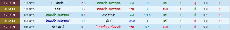 ดอร์ทมุนด์ พบ ไมนซ์ 05 บุนเดสลีกา เยอรมัน วิเคราะห์บอล ซอร์ทเบท Sortbet_2