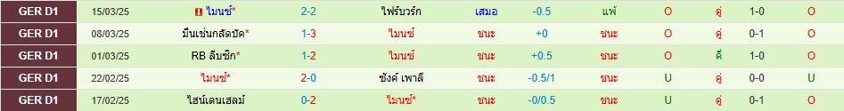 ดอร์ทมุนด์ พบ ไมนซ์ 05 บุนเดสลีกา เยอรมัน วิเคราะห์บอล ซอร์ทเบท Sortbet_3
