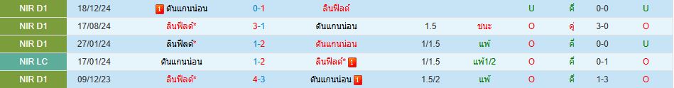 ดันแกนน่อน พบ ลินฟีลด์ ไอร์แลนด์เหนือ พรีเมียร์ลีก วิเคราะห์บอล ซอร์ทเบท Sortbet_1