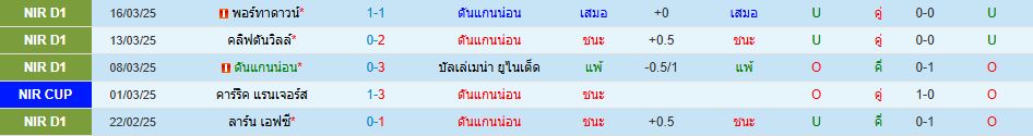 ดันแกนน่อน พบ ลินฟีลด์ ไอร์แลนด์เหนือ พรีเมียร์ลีก วิเคราะห์บอล ซอร์ทเบท Sortbet_2