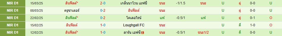 ดันแกนน่อน พบ ลินฟีลด์ ไอร์แลนด์เหนือ พรีเมียร์ลีก วิเคราะห์บอล ซอร์ทเบท Sortbet_3