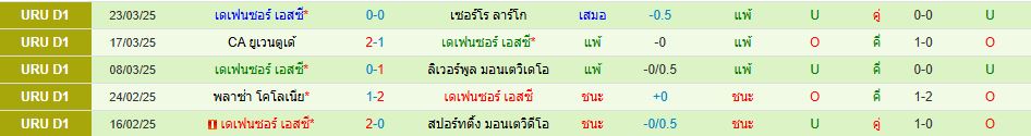 ดานูบิโอ พบ เดเฟนซอร์ เอสซี อุรุกวัย ดิวิชั่น 1 วิเคราะห์บอล ซอร์ทเบท Sortbet_3