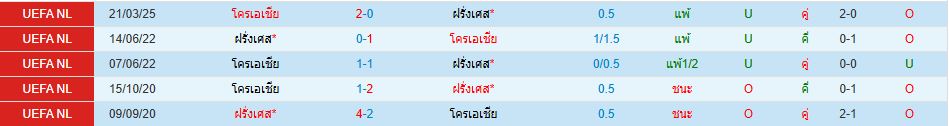 ทีมชาติฝรั่งเศส พบ ทีมชาติโครเอเชีย ยูฟ่า เนชั่นส์ ลีก วิเคราะห์บอล ซอร์ทเบท Sortbet_1