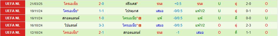 ทีมชาติฝรั่งเศส พบ ทีมชาติโครเอเชีย ยูฟ่า เนชั่นส์ ลีก วิเคราะห์บอล ซอร์ทเบท Sortbet_3