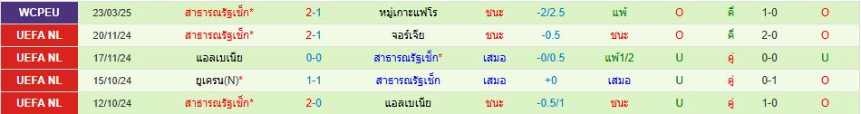 ทีมชาติยิบรอลตาร์ ทีมชาติสาธารณรัฐเช็ก โซนยุโรป วิเคราะห์บอล ซอร์ทเบท Sortbet_3