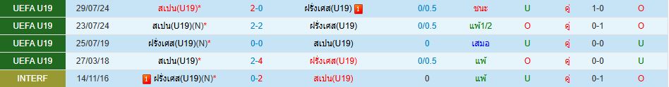 ทีมชาติสเปน ยู 19 พบ ทีมชาติฝรั่งเศส ยู 19 พรีเมียร์ลีก วิเคราะห์บอล ซอร์ทเบท Sortbet_1