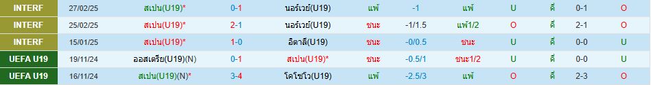 ทีมชาติสเปน ยู 19 พบ ทีมชาติฝรั่งเศส ยู 19 พรีเมียร์ลีก วิเคราะห์บอล ซอร์ทเบท Sortbet_2