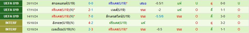 ทีมชาติสเปน ยู 19 พบ ทีมชาติฝรั่งเศส ยู 19 พรีเมียร์ลีก วิเคราะห์บอล ซอร์ทเบท Sortbet_3