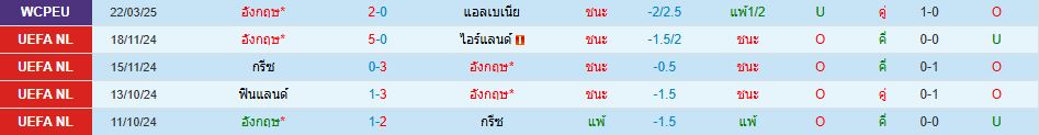 ทีมชาติอังกฤษ พบ ทีมชาติลัตเวีย บอลโลก โซนยุโรป วิเคราะห์บอล ซอร์ทเบท Sortbet_2