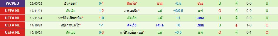 ทีมชาติอังกฤษ พบ ทีมชาติลัตเวีย บอลโลก โซนยุโรป วิเคราะห์บอล ซอร์ทเบท Sortbet_3