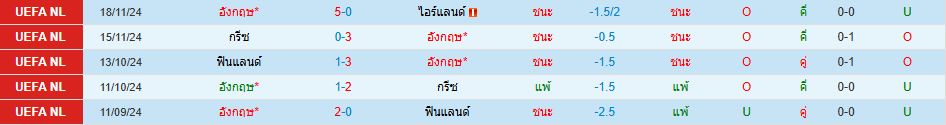 ทีมชาติอังกฤษ พบ ทีมชาติแอลเบเนีย ยูฟ่า เนชั่นส์ ลีก วิเคราะห์บอล ซอร์ทเบท Sortbet_2