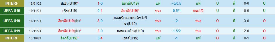 ทีมชาติอิตาลี ยู 19 พบ ทีมชาติลัตเวีย ยู 19 วิเคราะห์บอล ซอร์ทเบท Sortbet_2