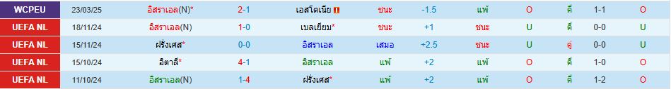 ทีมชาติอิสราเอล ทีมชาตินอร์เวย์ บอลโลก โซนยุโรป วิเคราะห์บอล ซอร์ทเบท Sortbet_2