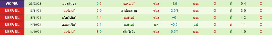 ทีมชาติอิสราเอล ทีมชาตินอร์เวย์ บอลโลก โซนยุโรป วิเคราะห์บอล ซอร์ทเบท Sortbet_3