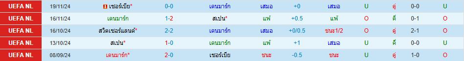 ทีมชาติเดนมาร์ก พบ ทีมชาติโปรตุเกส ยูฟ่า เนชั่นส์ ลีก วิเคราะห์บอล ซอร์ทเบท Sortbet_2