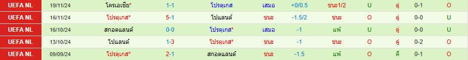 ทีมชาติเดนมาร์ก พบ ทีมชาติโปรตุเกส ยูฟ่า เนชั่นส์ ลีก วิเคราะห์บอล ซอร์ทเบท Sortbet_3