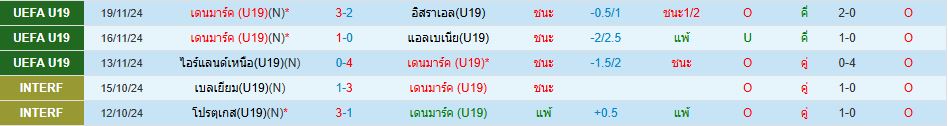 ทีมชาติเดนมาร์ก ยู 19 พบ ทีมชาติไอซ์แลนด์ ยู 19 วิเคราะห์บอล ซอร์ทเบท Sortbet_2