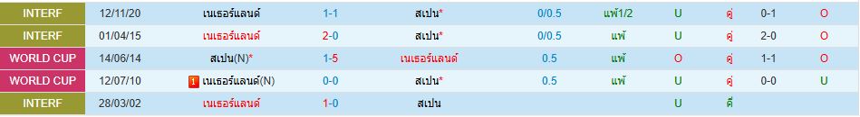 ทีมชาติเนเธอร์แลนด์ พบ ทีมชาติสเปน ยูฟ่า เนชั่นส์ ลีก วิเคราะห์บอล ซอร์ทเบท Sortbet_1
