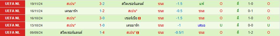 ทีมชาติเนเธอร์แลนด์ พบ ทีมชาติสเปน ยูฟ่า เนชั่นส์ ลีก วิเคราะห์บอล ซอร์ทเบท Sortbet_3