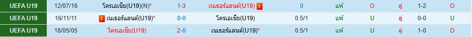ทีมชาติเนเธอร์แลนด์ ยู 19 พบ ทีมชาติโครเอเชีย ยู 19 วิเคราะห์บอล ซอร์ทเบท Sortbet_1