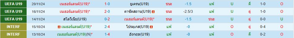 ทีมชาติเนเธอร์แลนด์ ยู 19 พบ ทีมชาติโครเอเชีย ยู 19 วิเคราะห์บอล ซอร์ทเบท Sortbet_2