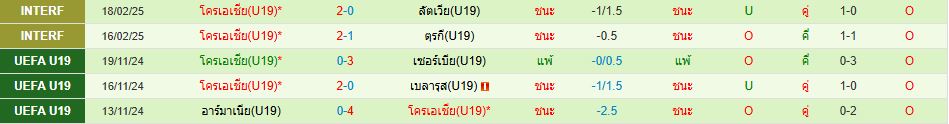 ทีมชาติเนเธอร์แลนด์ ยู 19 พบ ทีมชาติโครเอเชีย ยู 19 วิเคราะห์บอล ซอร์ทเบท Sortbet_3