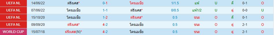 ทีมชาติโครเอเชีย พบ ทีมชาติฝรั่งเศส ยูฟ่า เนชั่นส์ ลีก วิเคราะห์บอล ซอร์ทเบท Sortbet_1
