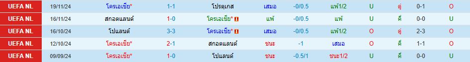 ทีมชาติโครเอเชีย พบ ทีมชาติฝรั่งเศส ยูฟ่า เนชั่นส์ ลีก วิเคราะห์บอล ซอร์ทเบท Sortbet_2