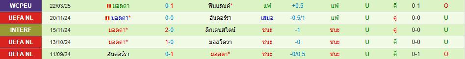 ทีมชาติโปแลนด์ ทีมชาติมอลตา บอลโลก โซนยุโรป วิเคราะห์บอล ซอร์ทเบท Sortbet_3