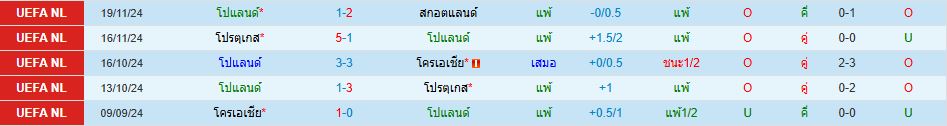 ทีมชาติโปแลนด์ พบ ทีมชาติลิทัวเนีย ยูฟ่า เนชั่นส์ ลีก วิเคราะห์บอล ซอร์ทเบท Sortbet_2