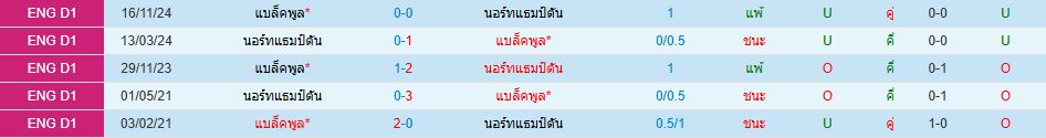 นอร์ทแฮมป์ตัน พบ แบล็คพูล ลีกวัน อังกฤษ วิเคราะห์บอล ซอร์ทเบท Sortbet_1