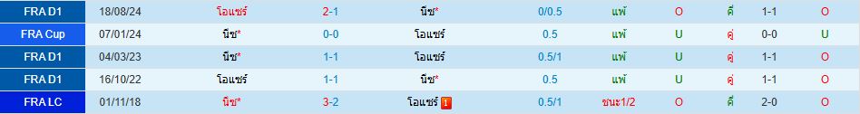 นีซ พบ โอแซร์ ลีกเอิง ฝรั่งเศส วิเคราะห์บอล ซอร์ทเบท Sortbet_1