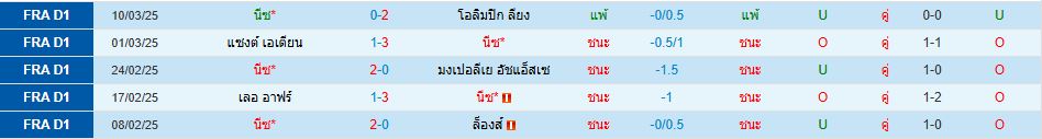 นีซ พบ โอแซร์ ลีกเอิง ฝรั่งเศส วิเคราะห์บอล ซอร์ทเบท Sortbet_2