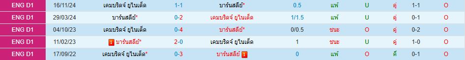 บาร์นสลี่ย์ พบ เคมบริดจ์ ยูไนเต็ด ลีกวัน อังกฤษ วิเคราะห์บอล ซอร์ทเบท Sortbet_1